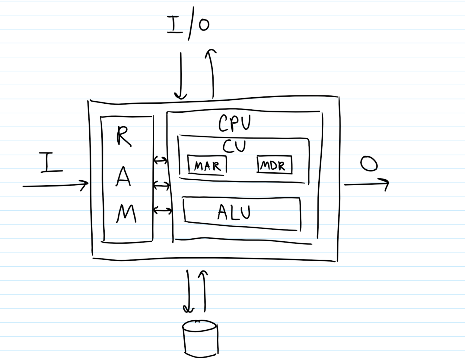 File:CPU Diagram.png - Computer Science