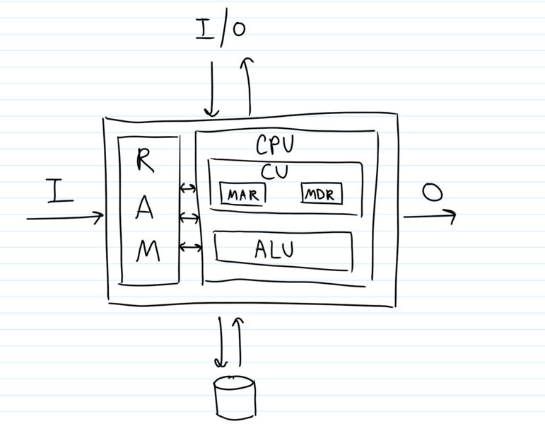 File:CPU Diagram.png - Computer Science